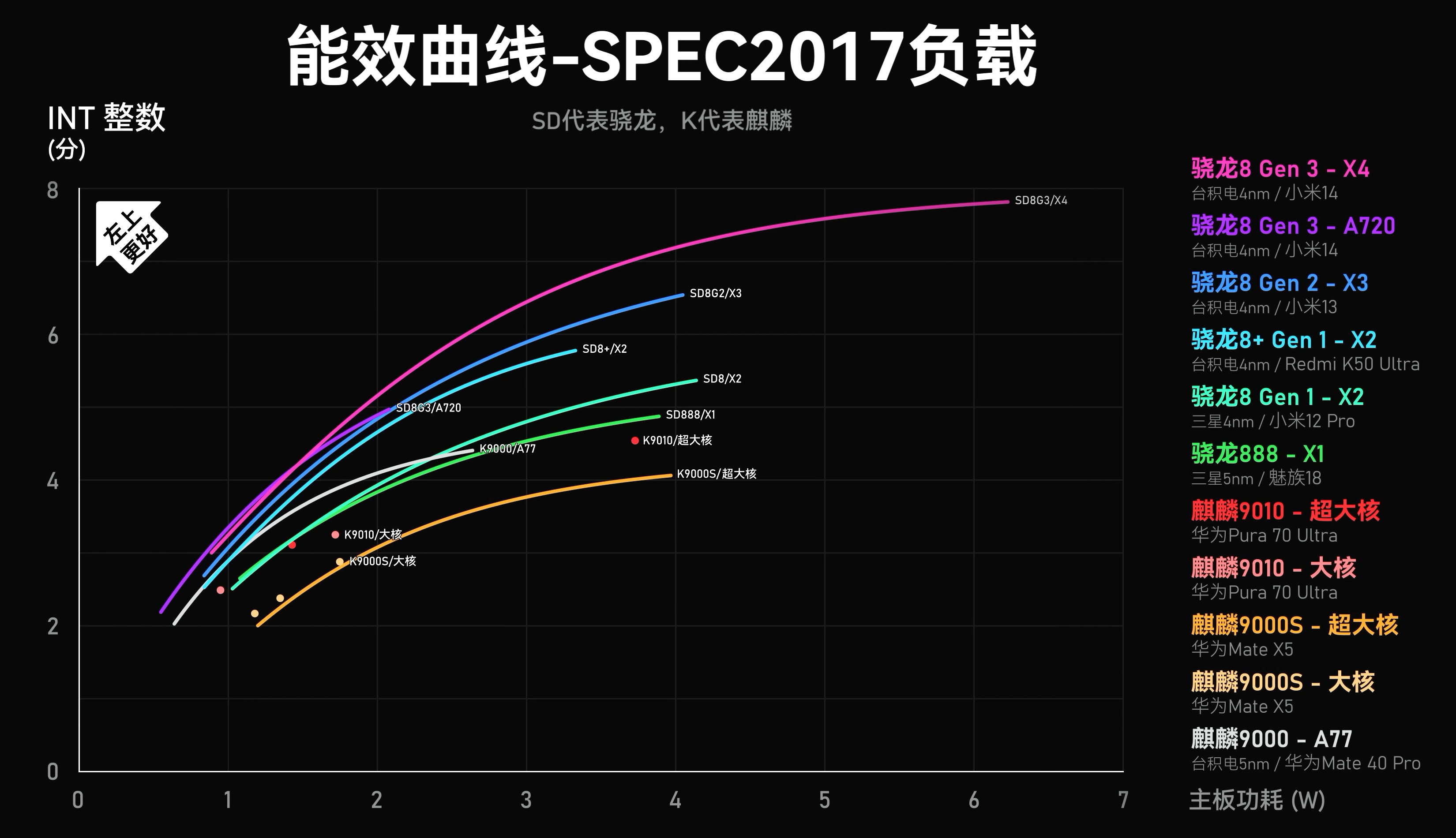 Kirin 9010 SPEC2017 Efficiency Curve